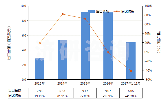 2013-2017年11月中國二氧化碳(HS28112100)出口總額及增速統(tǒng)計 2013-2017年11月中國二氧化碳(HS28112100)出口總額及增速統(tǒng)計
